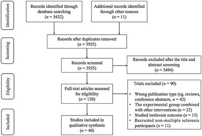 Effects of exercise in people with multiple sclerosis: a systematic review and meta-analysis